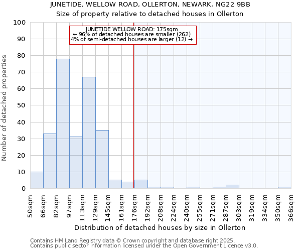 JUNETIDE, WELLOW ROAD, OLLERTON, NEWARK, NG22 9BB: Size of property relative to detached houses houses in Ollerton