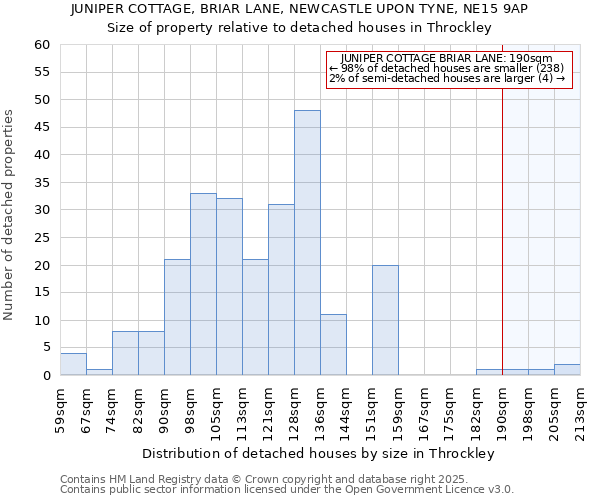 JUNIPER COTTAGE, BRIAR LANE, NEWCASTLE UPON TYNE, NE15 9AP: Size of property relative to detached houses houses in Throckley