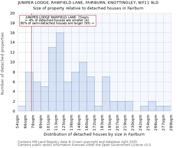 JUNIPER LODGE, RAWFIELD LANE, FAIRBURN, KNOTTINGLEY, WF11 9LD: Size of property relative to detached houses houses in Fairburn