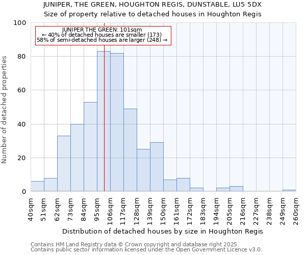 JUNIPER, THE GREEN, HOUGHTON REGIS, DUNSTABLE, LU5 5DX: Size of property relative to detached houses houses in Houghton Regis