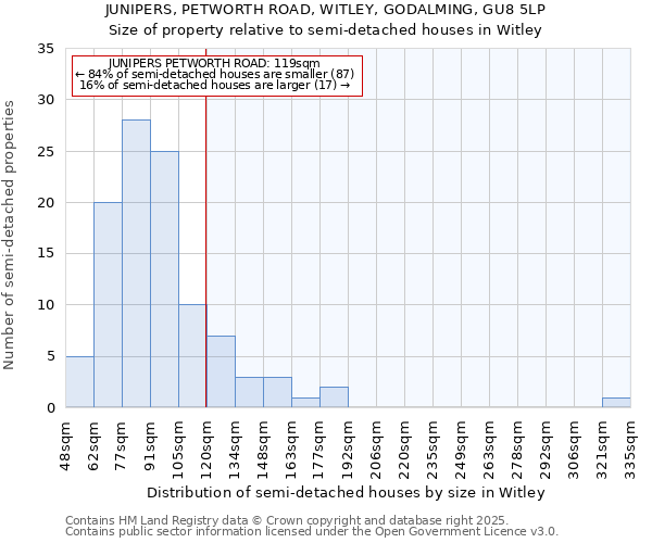 JUNIPERS, PETWORTH ROAD, WITLEY, GODALMING, GU8 5LP: Size of property relative to semi-detached houses houses in Witley