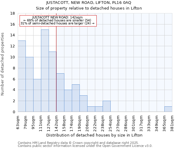 JUSTACOTT, NEW ROAD, LIFTON, PL16 0AQ: Size of property relative to detached houses houses in Lifton