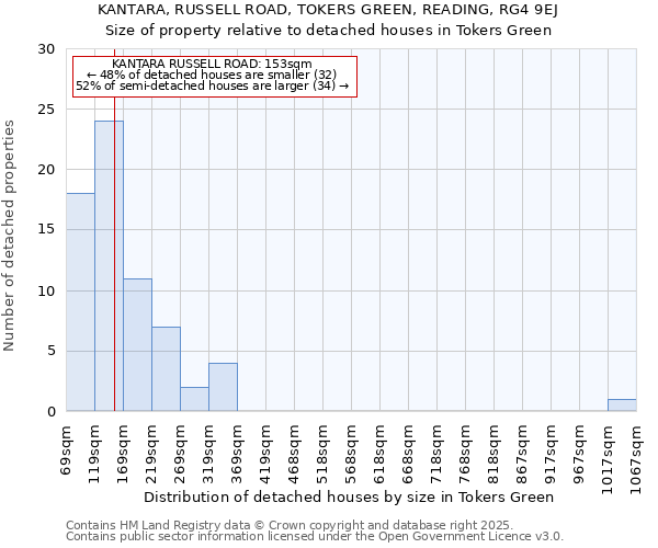 KANTARA, RUSSELL ROAD, TOKERS GREEN, READING, RG4 9EJ: Size of property relative to detached houses houses in Tokers Green
