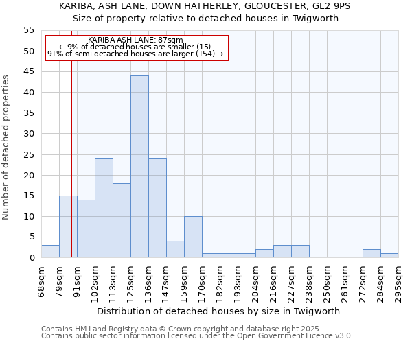KARIBA, ASH LANE, DOWN HATHERLEY, GLOUCESTER, GL2 9PS: Size of property relative to detached houses houses in Twigworth