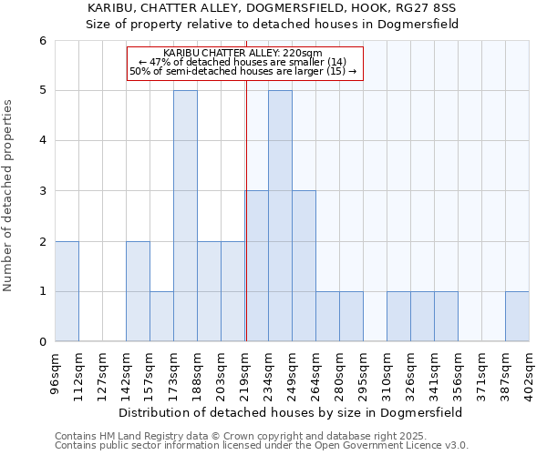 KARIBU, CHATTER ALLEY, DOGMERSFIELD, HOOK, RG27 8SS: Size of property relative to detached houses houses in Dogmersfield