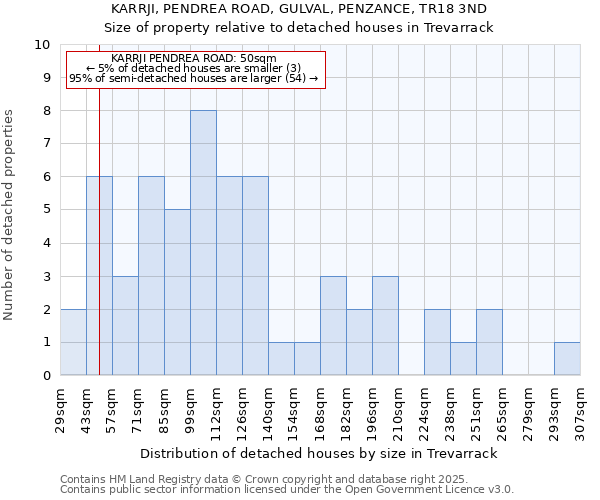 KARRJI, PENDREA ROAD, GULVAL, PENZANCE, TR18 3ND: Size of property relative to detached houses houses in Trevarrack