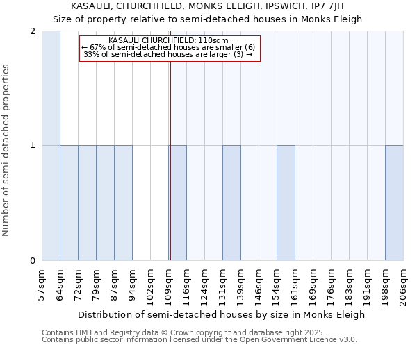KASAULI, CHURCHFIELD, MONKS ELEIGH, IPSWICH, IP7 7JH: Size of property relative to semi-detached houses houses in Monks Eleigh