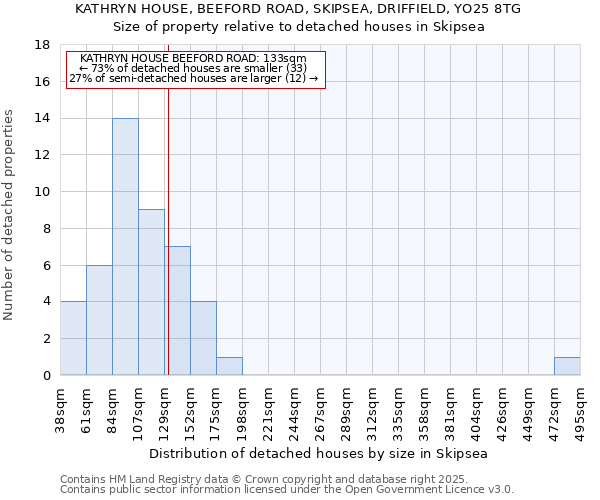 KATHRYN HOUSE, BEEFORD ROAD, SKIPSEA, DRIFFIELD, YO25 8TG: Size of property relative to detached houses houses in Skipsea