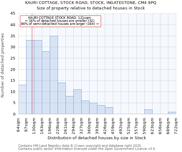 KAURI COTTAGE, STOCK ROAD, STOCK, INGATESTONE, CM4 9PQ: Size of property relative to detached houses houses in Stock