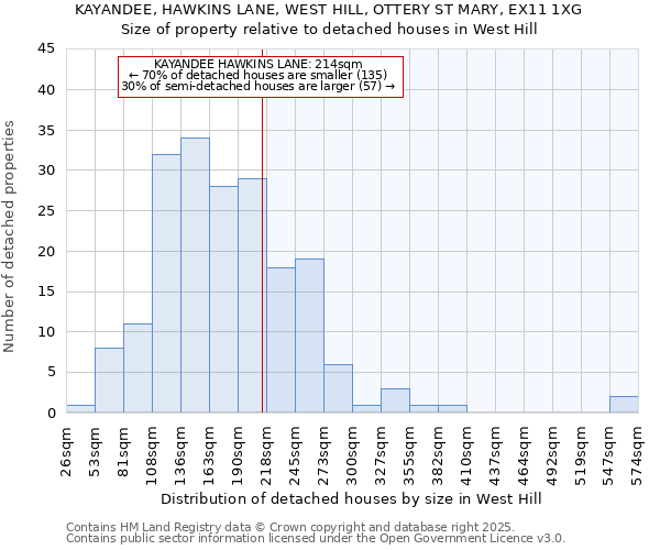 KAYANDEE, HAWKINS LANE, WEST HILL, OTTERY ST MARY, EX11 1XG: Size of property relative to detached houses houses in West Hill
