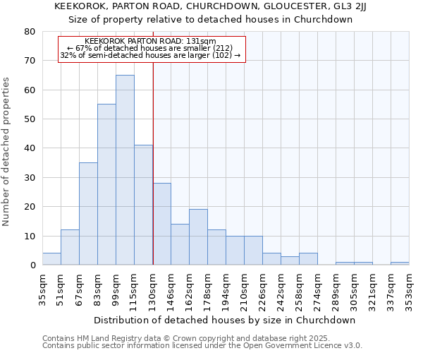 KEEKOROK, PARTON ROAD, CHURCHDOWN, GLOUCESTER, GL3 2JJ: Size of property relative to detached houses houses in Churchdown