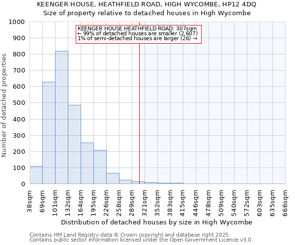 KEENGER HOUSE, HEATHFIELD ROAD, HIGH WYCOMBE, HP12 4DQ: Size of property relative to detached houses houses in High Wycombe