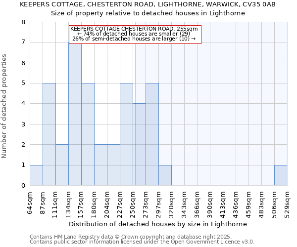 KEEPERS COTTAGE, CHESTERTON ROAD, LIGHTHORNE, WARWICK, CV35 0AB: Size of property relative to detached houses houses in Lighthorne
