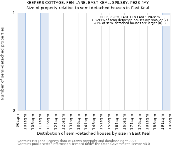 KEEPERS COTTAGE, FEN LANE, EAST KEAL, SPILSBY, PE23 4AY: Size of property relative to semi-detached houses houses in East Keal