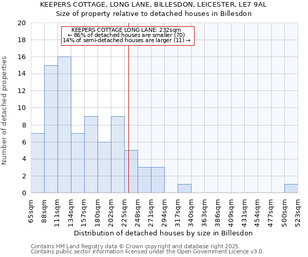 KEEPERS COTTAGE, LONG LANE, BILLESDON, LEICESTER, LE7 9AL: Size of property relative to detached houses houses in Billesdon