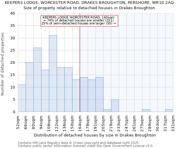 KEEPERS LODGE, WORCESTER ROAD, DRAKES BROUGHTON, PERSHORE, WR10 2AQ: Size of property relative to detached houses houses in Drakes Broughton