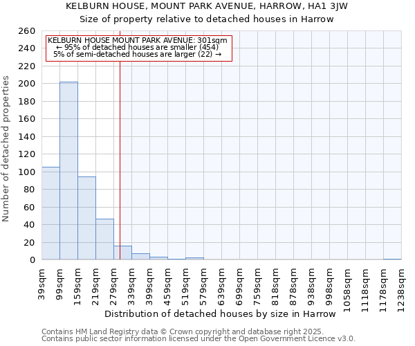 KELBURN HOUSE, MOUNT PARK AVENUE, HARROW, HA1 3JW: Size of property relative to detached houses houses in Harrow