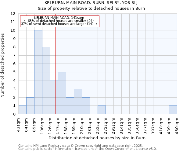 KELBURN, MAIN ROAD, BURN, SELBY, YO8 8LJ: Size of property relative to detached houses houses in Burn