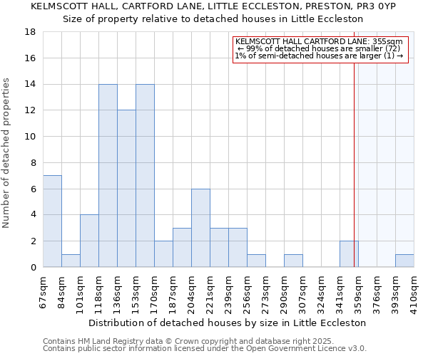 KELMSCOTT HALL, CARTFORD LANE, LITTLE ECCLESTON, PRESTON, PR3 0YP: Size of property relative to detached houses houses in Little Eccleston