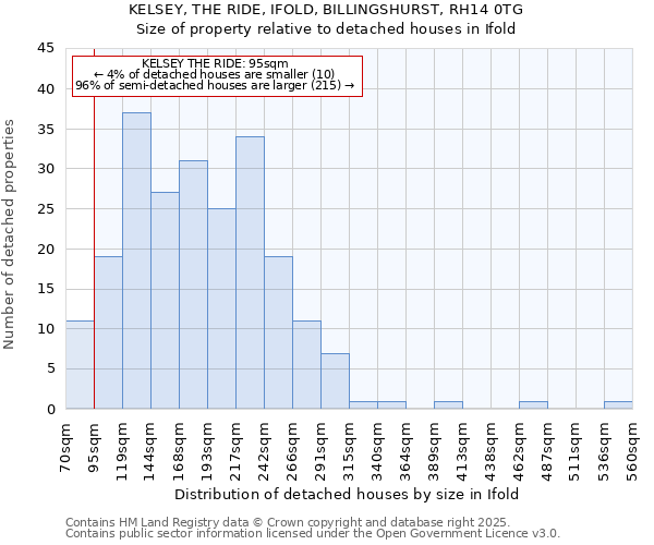 KELSEY, THE RIDE, IFOLD, BILLINGSHURST, RH14 0TG: Size of property relative to detached houses houses in Ifold