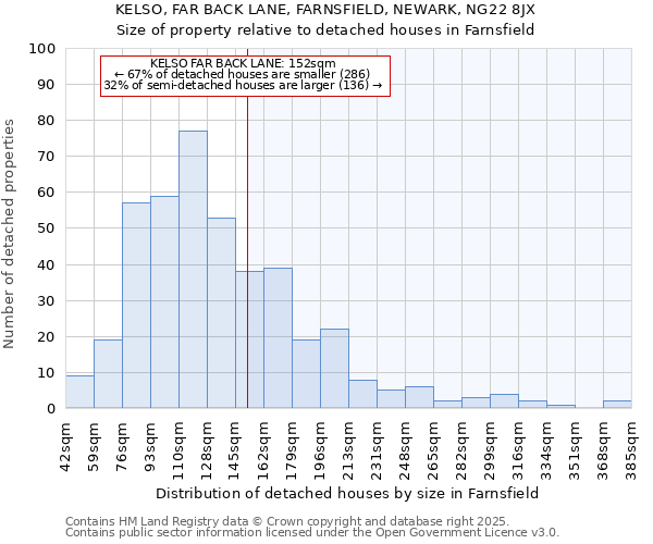 KELSO, FAR BACK LANE, FARNSFIELD, NEWARK, NG22 8JX: Size of property relative to detached houses houses in Farnsfield