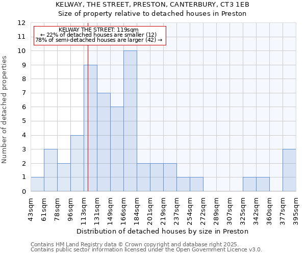 KELWAY, THE STREET, PRESTON, CANTERBURY, CT3 1EB: Size of property relative to detached houses houses in Preston