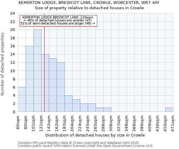 KEMERTON LODGE, BREDICOT LANE, CROWLE, WORCESTER, WR7 4AY: Size of property relative to detached houses houses in Crowle