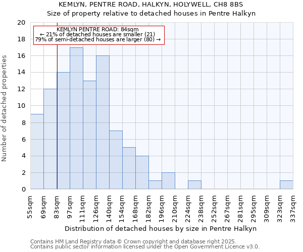 KEMLYN, PENTRE ROAD, HALKYN, HOLYWELL, CH8 8BS: Size of property relative to detached houses houses in Pentre Halkyn