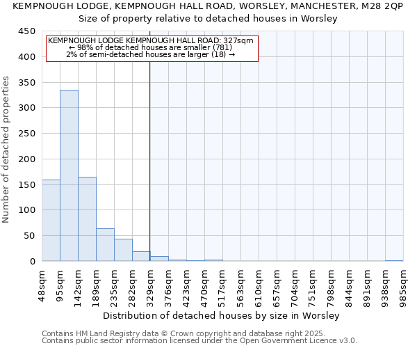 KEMPNOUGH LODGE, KEMPNOUGH HALL ROAD, WORSLEY, MANCHESTER, M28 2QP: Size of property relative to detached houses houses in Worsley