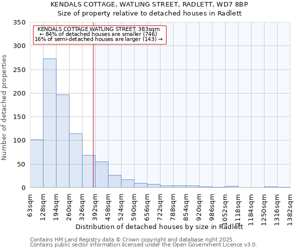 KENDALS COTTAGE, WATLING STREET, RADLETT, WD7 8BP: Size of property relative to detached houses houses in Radlett