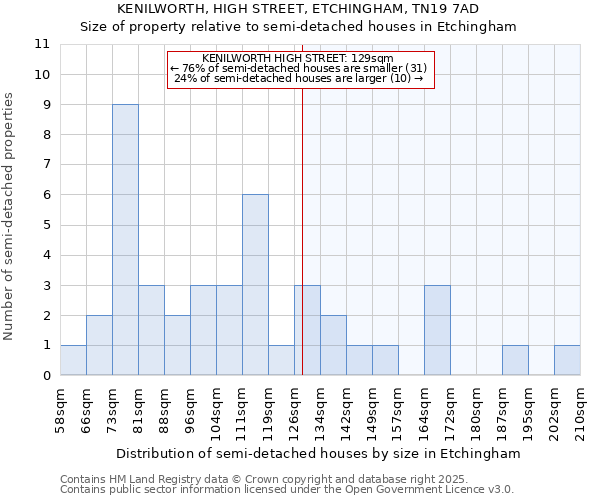 KENILWORTH, HIGH STREET, ETCHINGHAM, TN19 7AD: Size of property relative to semi-detached houses houses in Etchingham