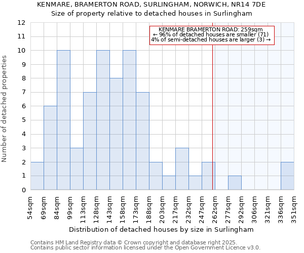 KENMARE, BRAMERTON ROAD, SURLINGHAM, NORWICH, NR14 7DE: Size of property relative to detached houses houses in Surlingham