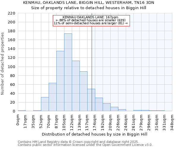 KENMAU, OAKLANDS LANE, BIGGIN HILL, WESTERHAM, TN16 3DN: Size of property relative to detached houses houses in Biggin Hill