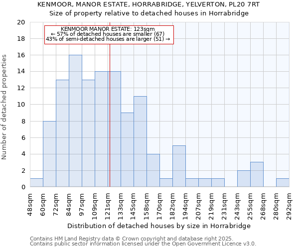 KENMOOR, MANOR ESTATE, HORRABRIDGE, YELVERTON, PL20 7RT: Size of property relative to detached houses houses in Horrabridge
