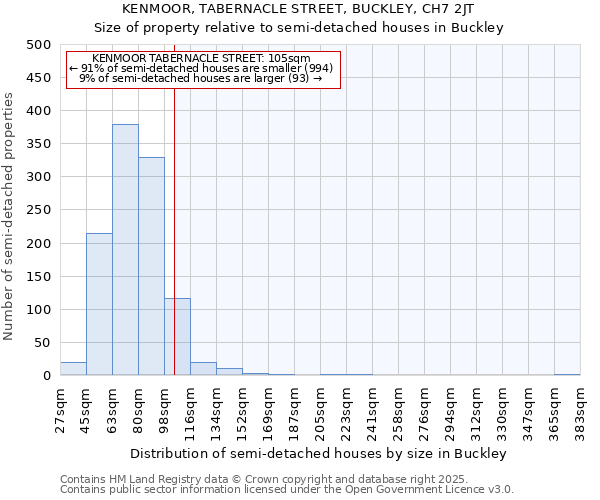 KENMOOR, TABERNACLE STREET, BUCKLEY, CH7 2JT: Size of property relative to semi-detached houses houses in Buckley