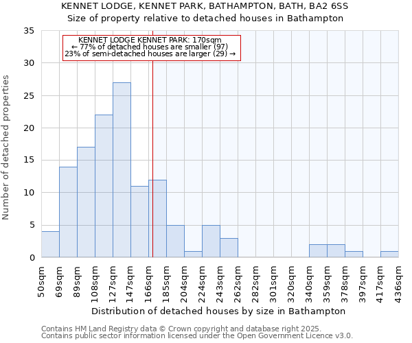 KENNET LODGE, KENNET PARK, BATHAMPTON, BATH, BA2 6SS: Size of property relative to detached houses houses in Bathampton