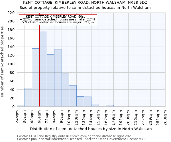 KENT COTTAGE, KIMBERLEY ROAD, NORTH WALSHAM, NR28 9DZ: Size of property relative to semi-detached houses houses in North Walsham