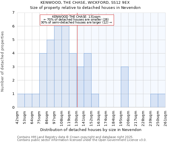 KENWOOD, THE CHASE, WICKFORD, SS12 9EX: Size of property relative to detached houses houses in Nevendon