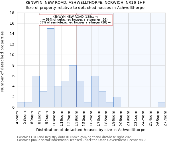KENWYN, NEW ROAD, ASHWELLTHORPE, NORWICH, NR16 1HF: Size of property relative to detached houses houses in Ashwellthorpe