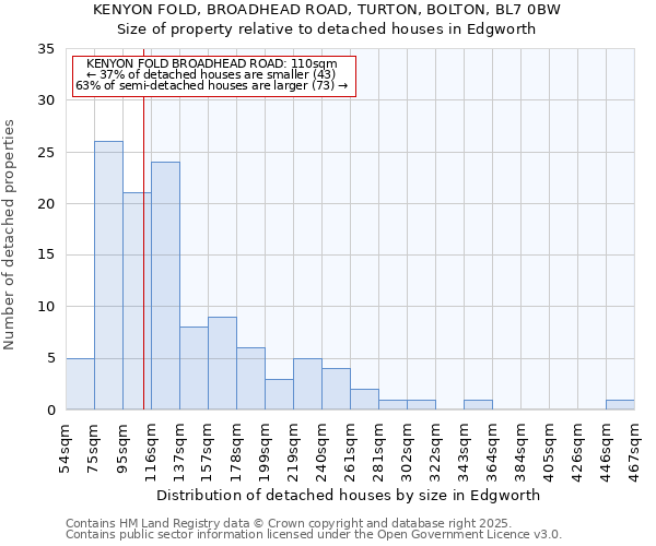 KENYON FOLD, BROADHEAD ROAD, TURTON, BOLTON, BL7 0BW: Size of property relative to detached houses houses in Edgworth