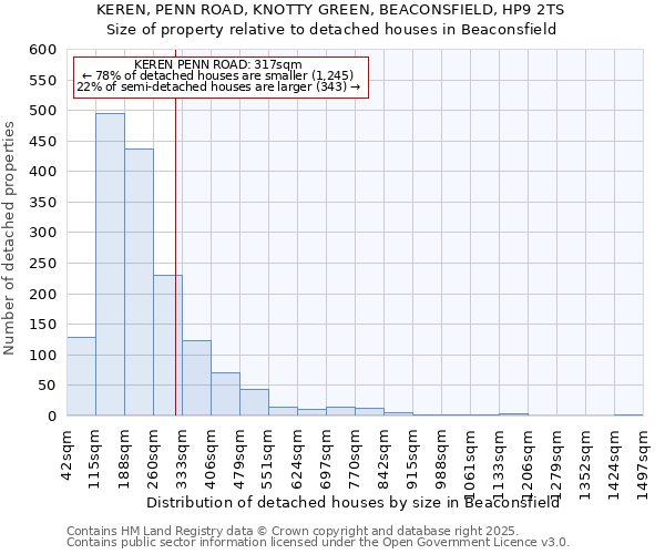 KEREN, PENN ROAD, KNOTTY GREEN, BEACONSFIELD, HP9 2TS: Size of property relative to detached houses houses in Beaconsfield