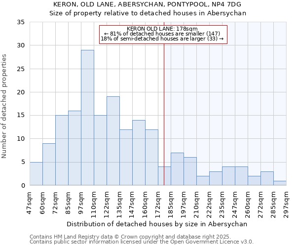 KERON, OLD LANE, ABERSYCHAN, PONTYPOOL, NP4 7DG: Size of property relative to detached houses houses in Abersychan