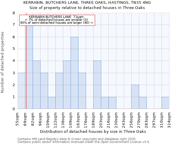 KERRABIN, BUTCHERS LANE, THREE OAKS, HASTINGS, TN35 4NG: Size of property relative to detached houses houses in Three Oaks