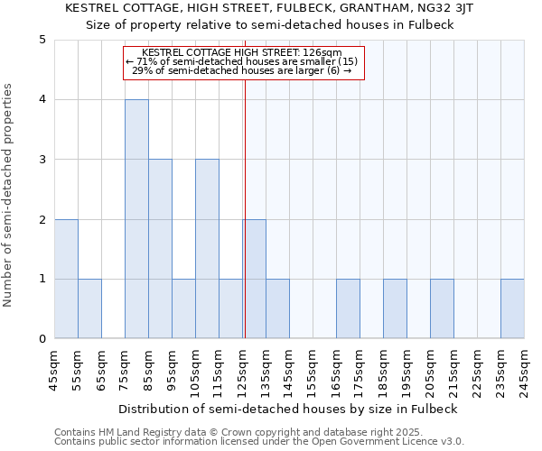 KESTREL COTTAGE, HIGH STREET, FULBECK, GRANTHAM, NG32 3JT: Size of property relative to semi-detached houses houses in Fulbeck