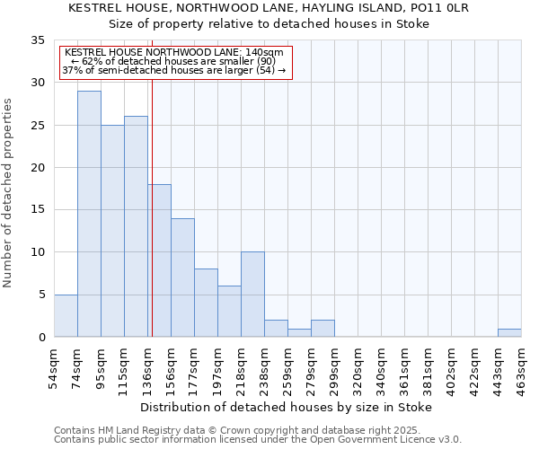 KESTREL HOUSE, NORTHWOOD LANE, HAYLING ISLAND, PO11 0LR: Size of property relative to detached houses houses in Stoke