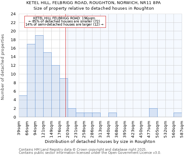 KETEL HILL, FELBRIGG ROAD, ROUGHTON, NORWICH, NR11 8PA: Size of property relative to detached houses houses in Roughton