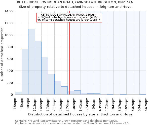 KETTS RIDGE, OVINGDEAN ROAD, OVINGDEAN, BRIGHTON, BN2 7AA: Size of property relative to detached houses houses in Brighton and Hove