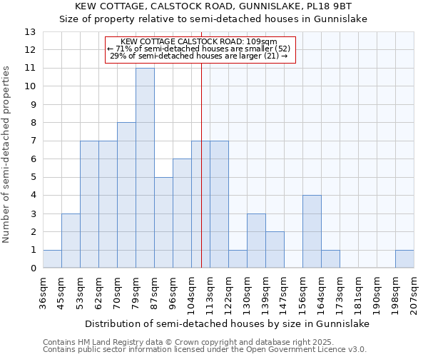 KEW COTTAGE, CALSTOCK ROAD, GUNNISLAKE, PL18 9BT: Size of property relative to semi-detached houses houses in Gunnislake