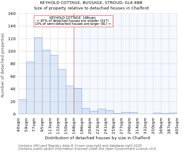 KEYHOLD COTTAGE, BUSSAGE, STROUD, GL6 8BB: Size of property relative to detached houses houses in Chalford