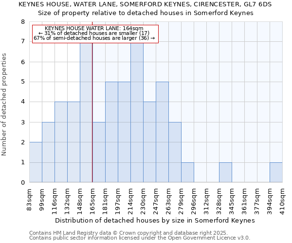 KEYNES HOUSE, WATER LANE, SOMERFORD KEYNES, CIRENCESTER, GL7 6DS: Size of property relative to detached houses houses in Somerford Keynes